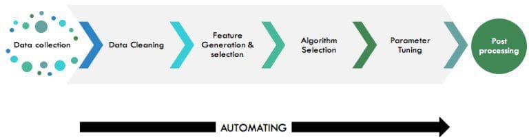 Automation pathway