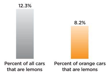 bar-graph-cars-lemons