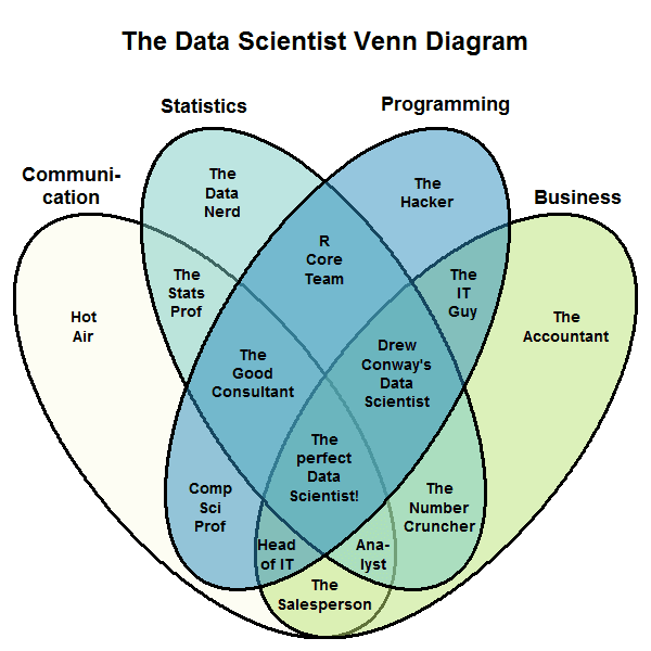 Data Scientist Venn Diagram