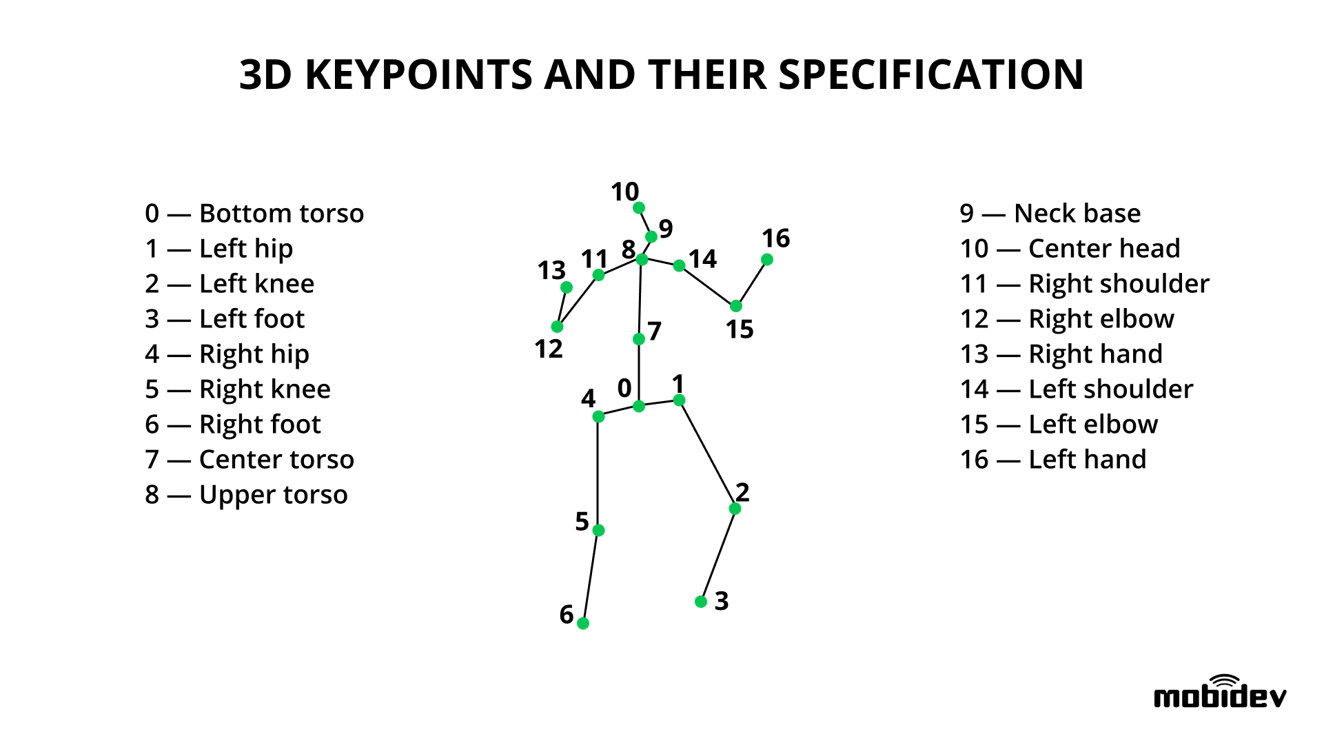 3d keypoints human pose estimation 0