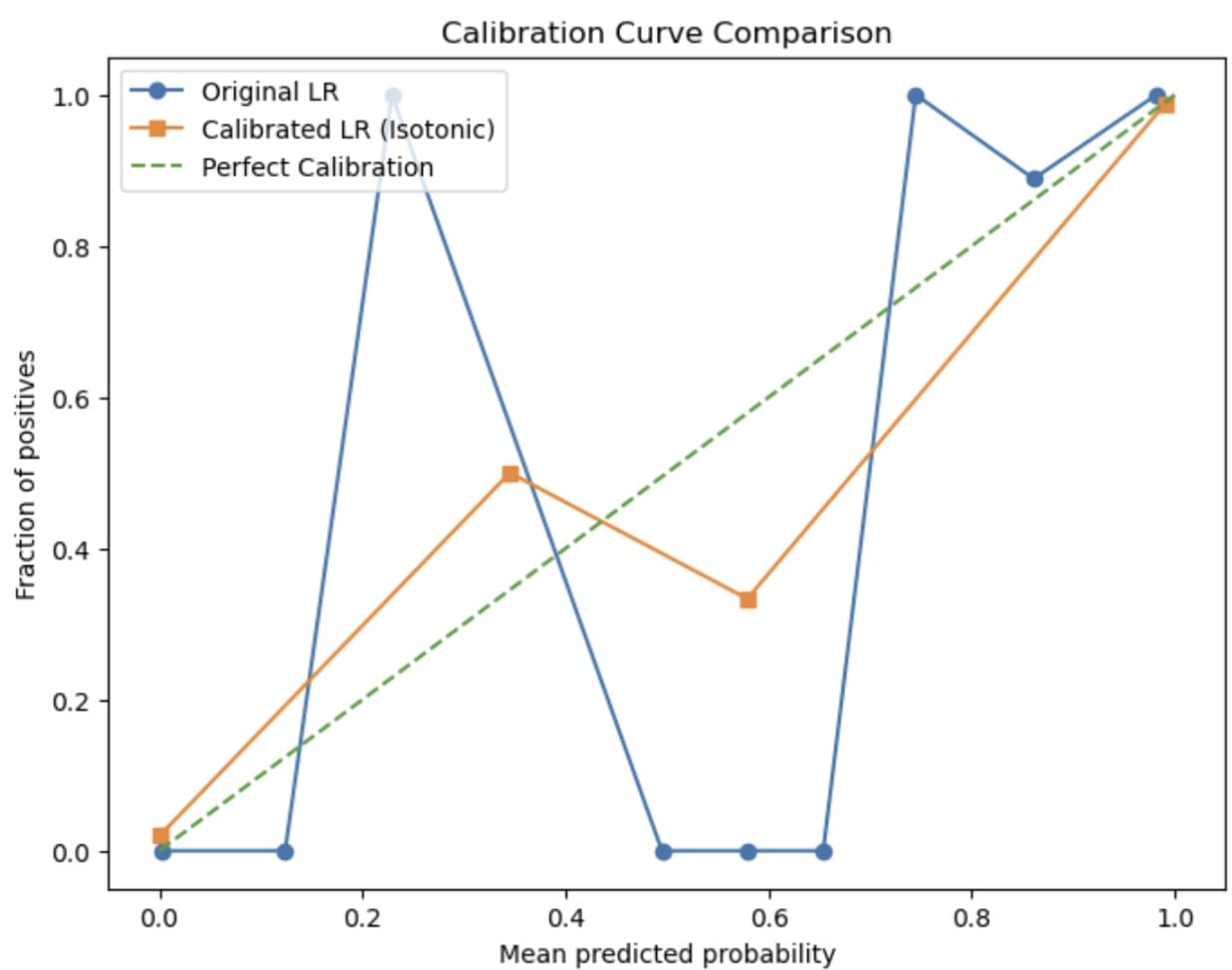 6 Lesser-Known Scikit-Learn Features That Will Save You Time