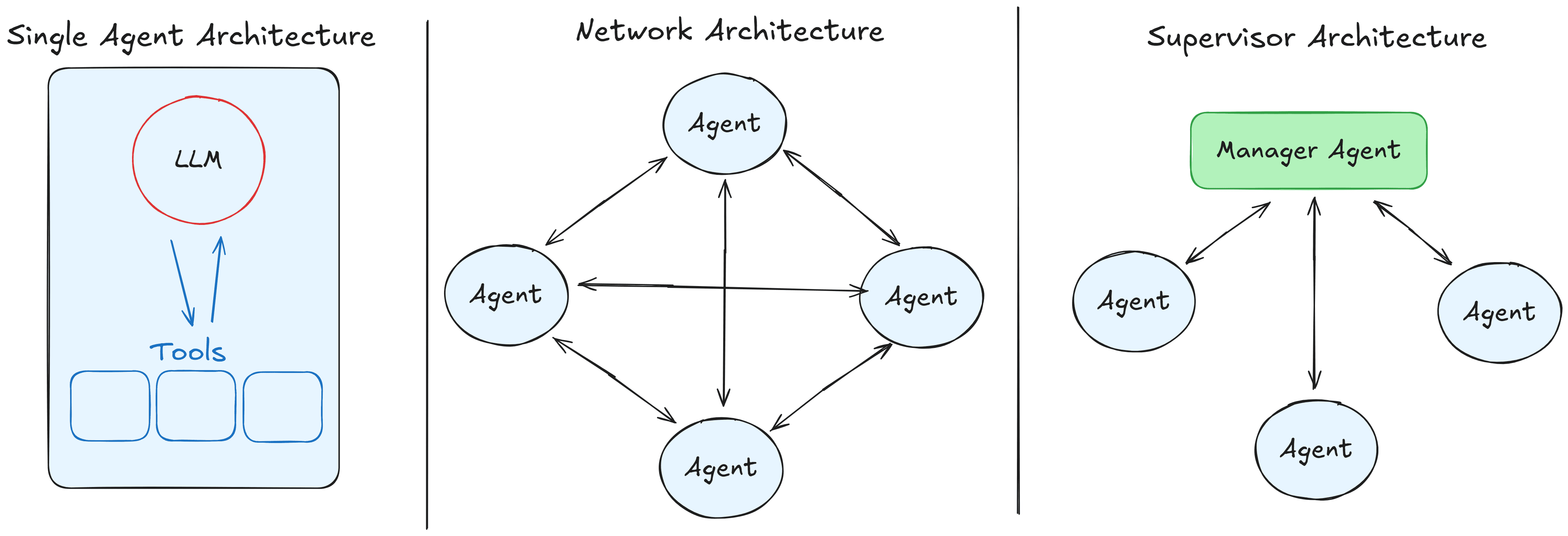 Single agent architecture versus multi-agent network and supervisor architectures.