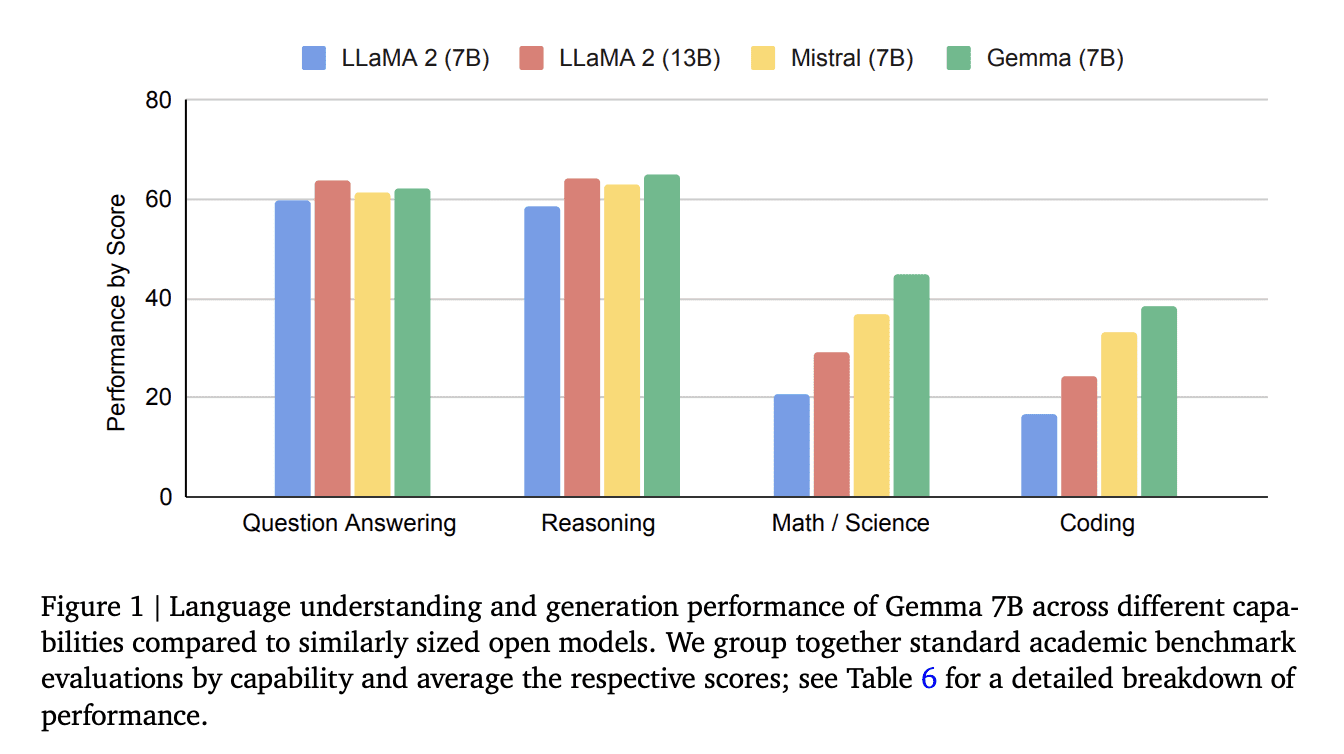 Gemma: Open Models Based on Gemini Research and Technology (T. Mesnard et al.)