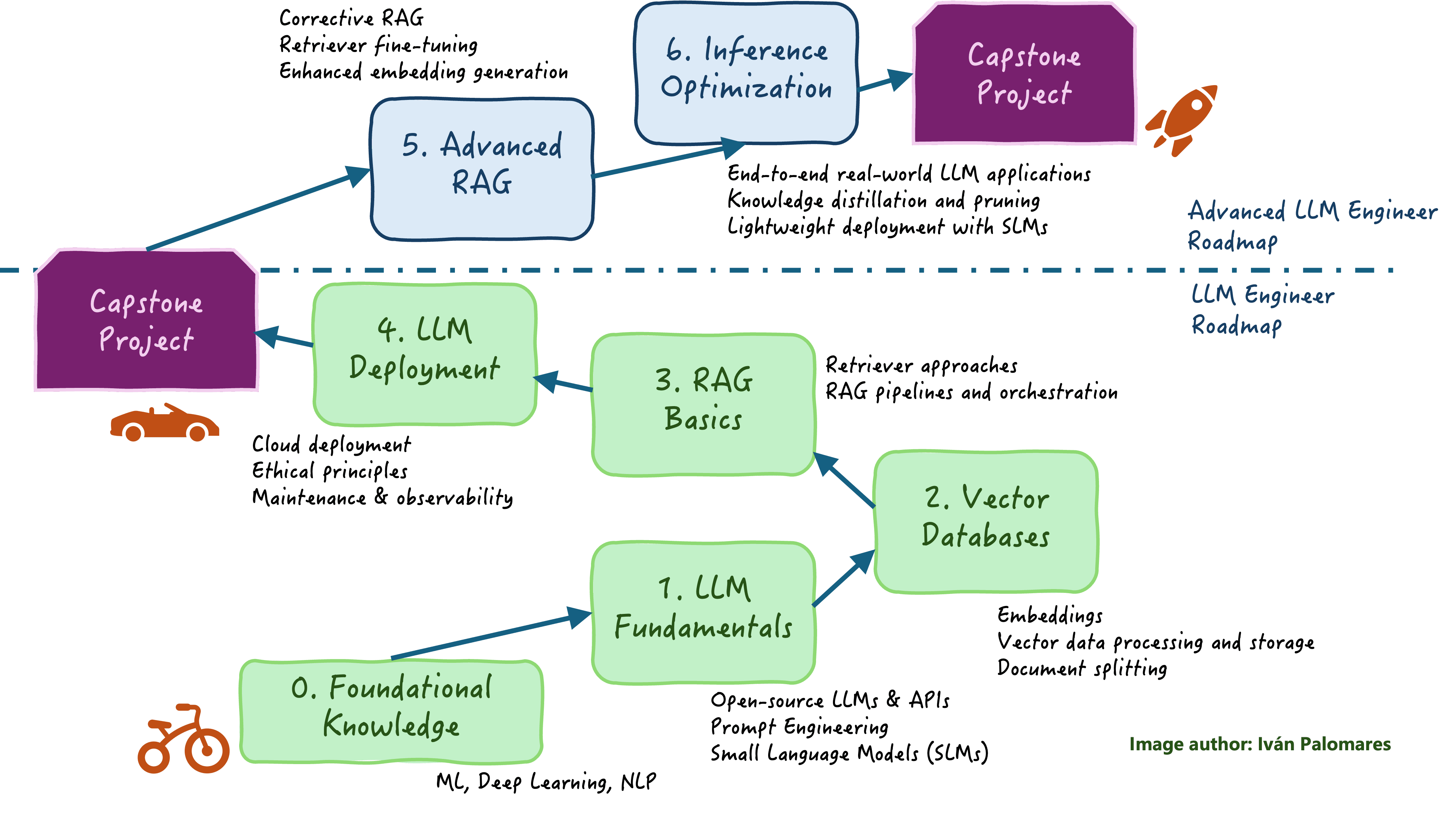 LLM Engineer Roadmap