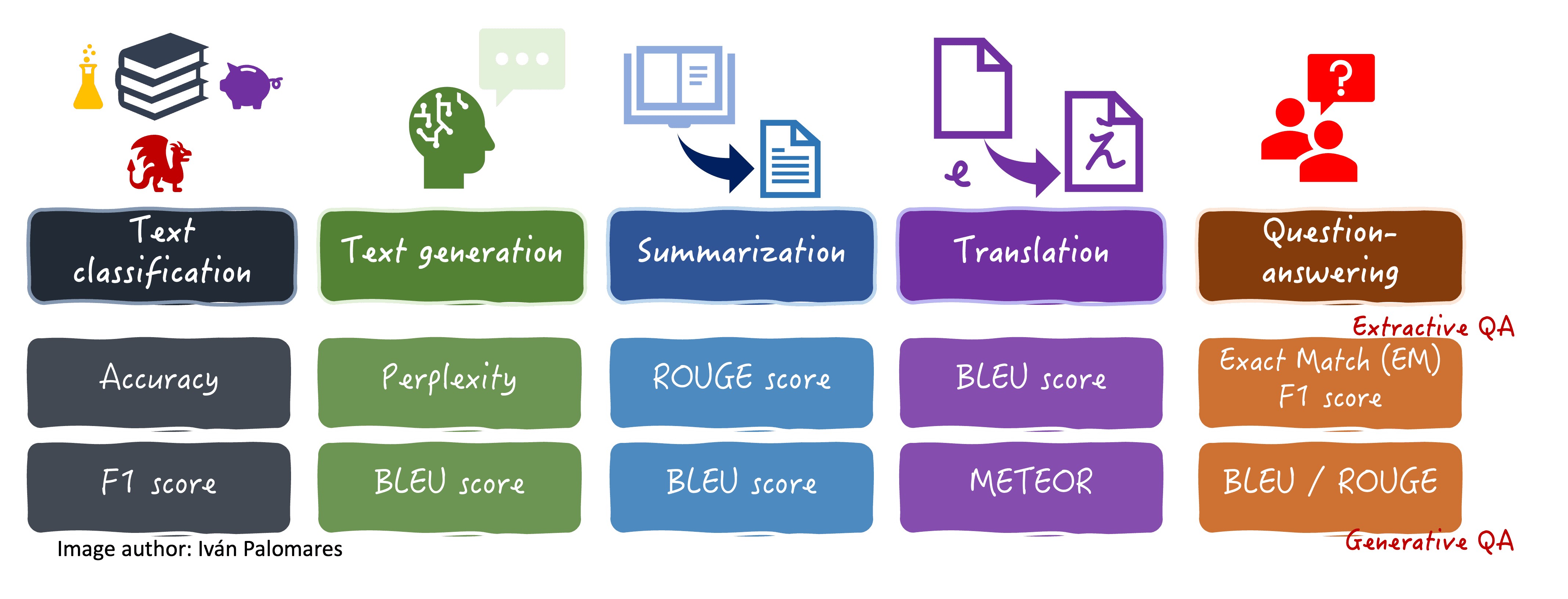 Evaluation metrics for different language tasks