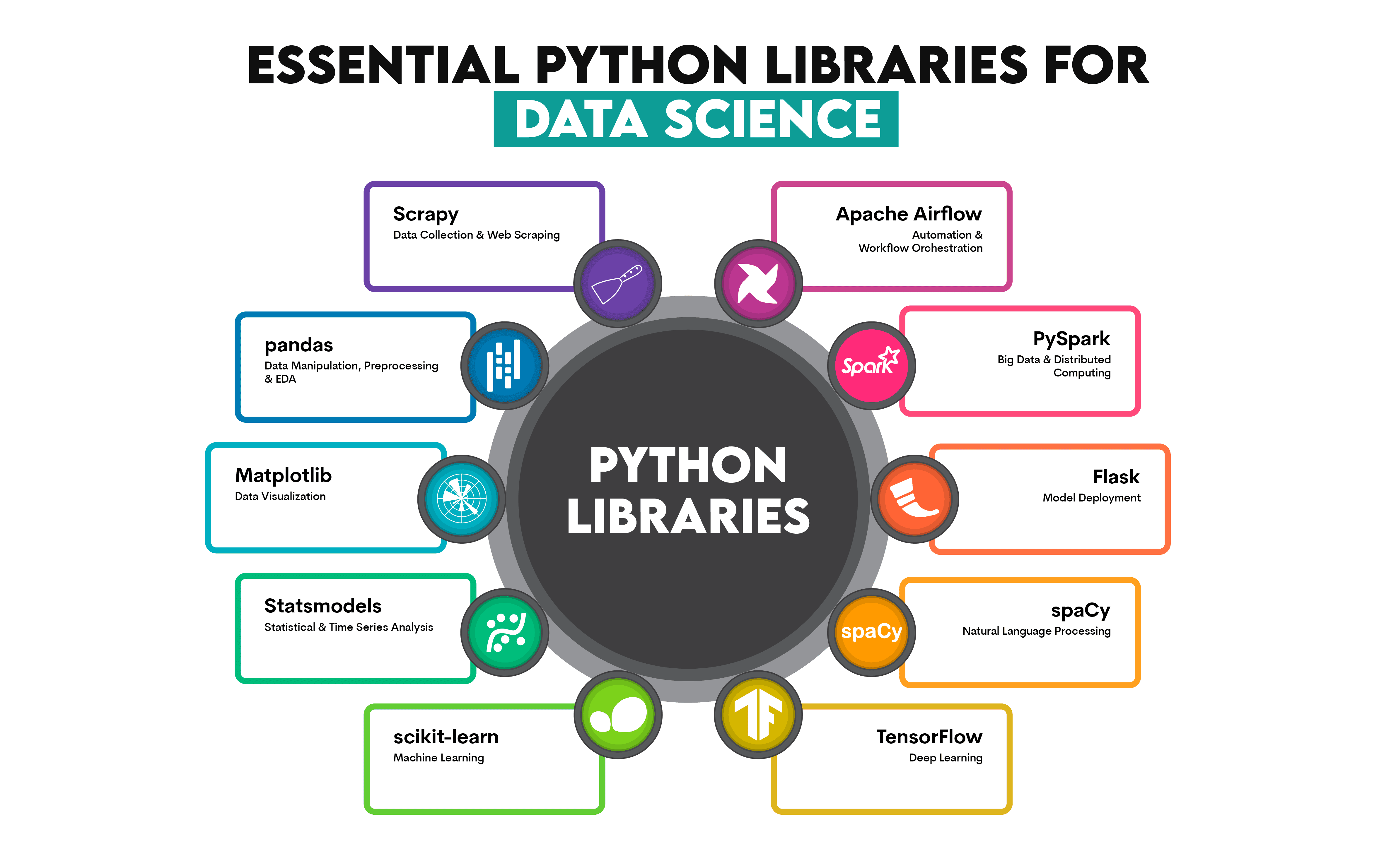 Essential Python Libraries for Data Science