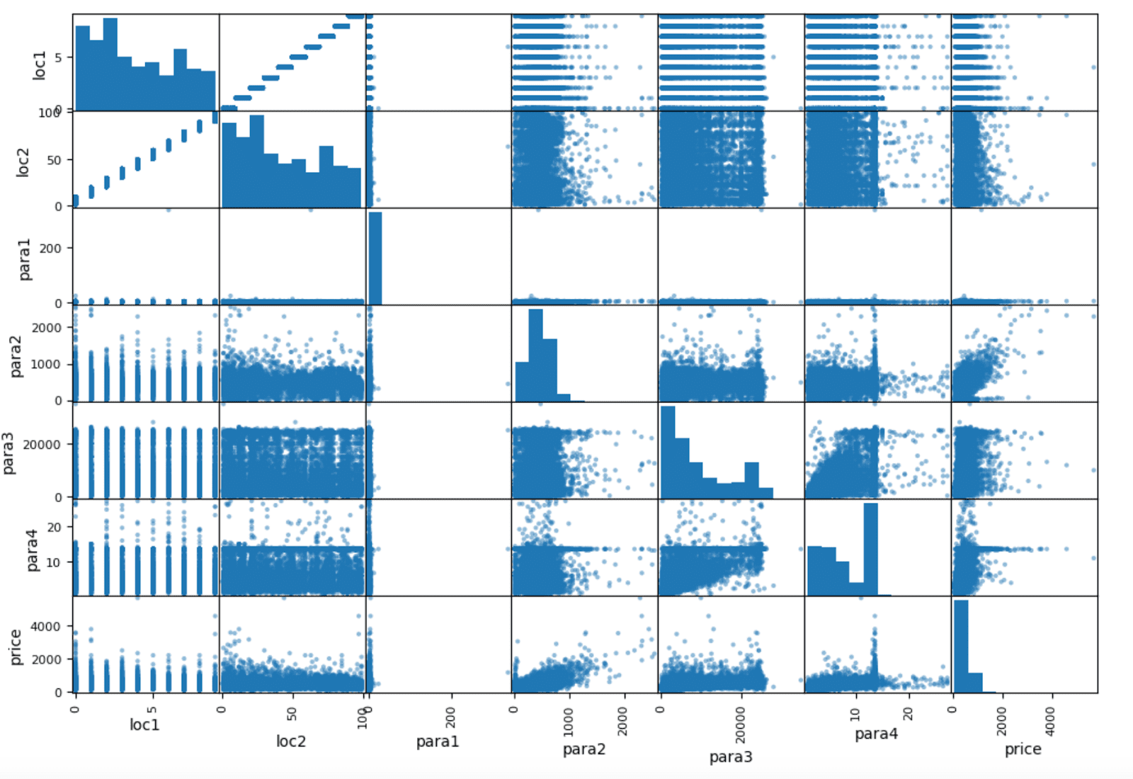 Handling Outliers to Improve Data Cleaning Skills