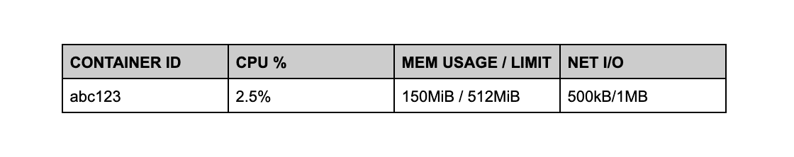 CPU and memory usage for all running containers