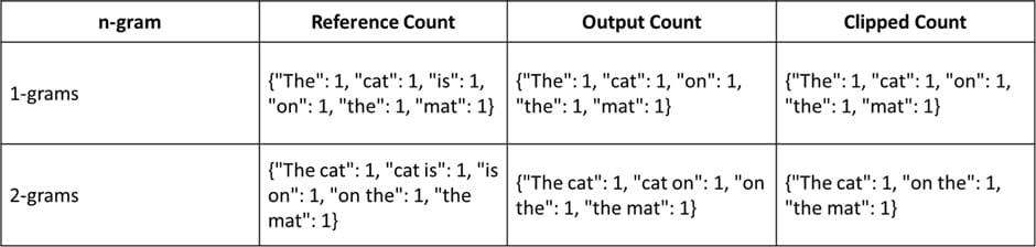 Statistical Methods for Evaluating LLM Performance