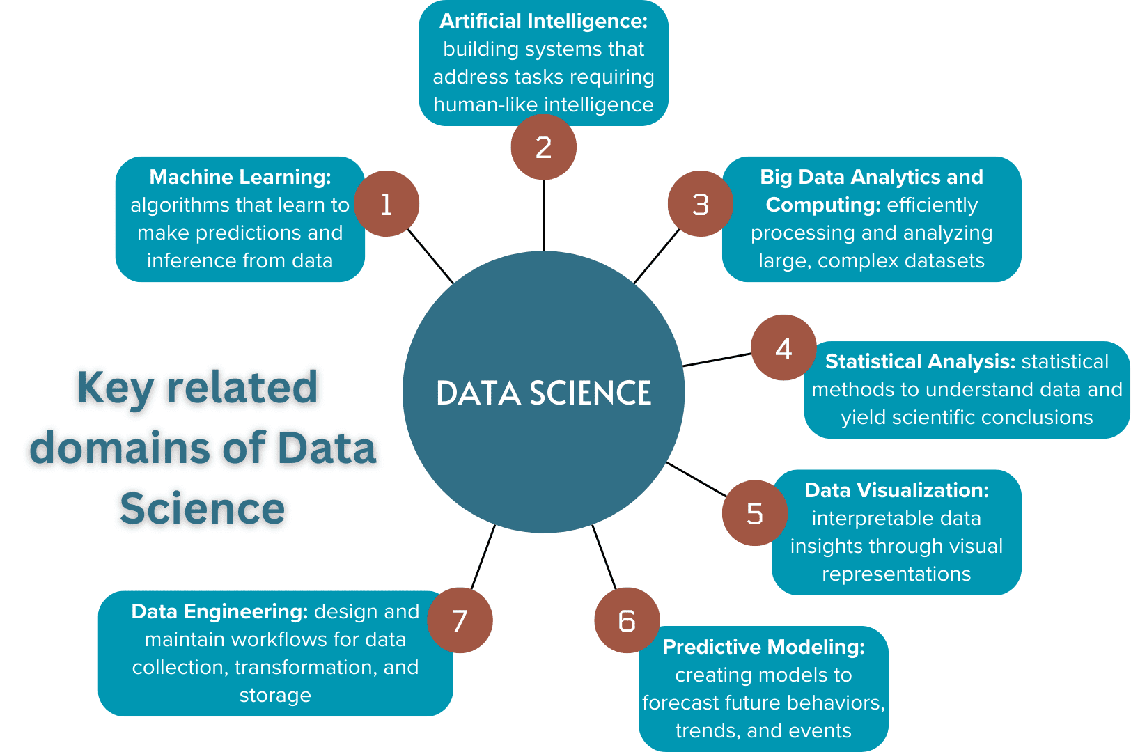 Domains of data science