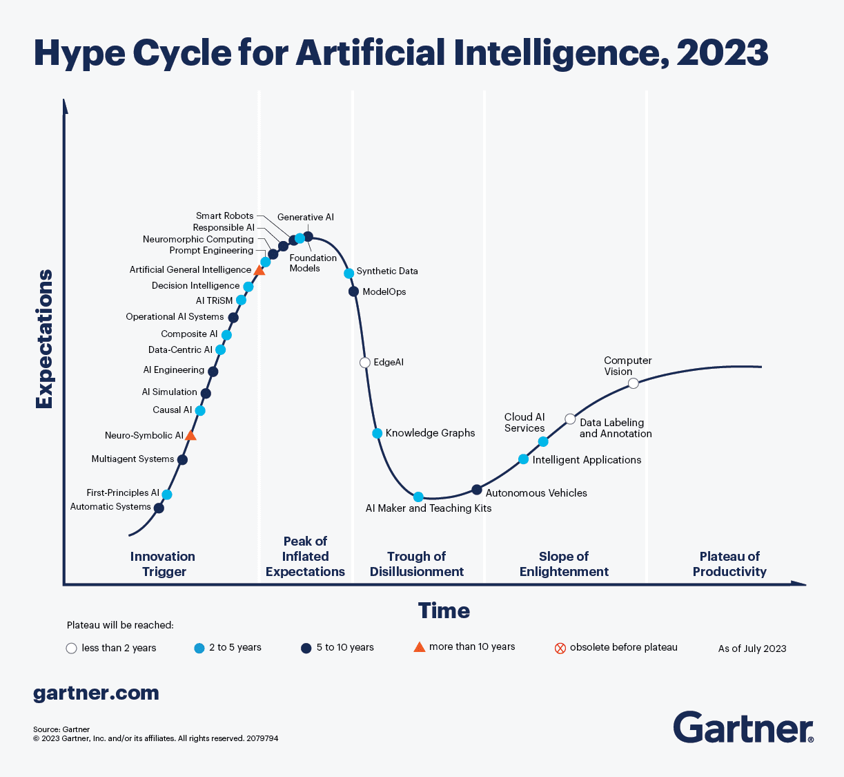 Gartner Hype Cycle for AI in 2023 AI digitalnews