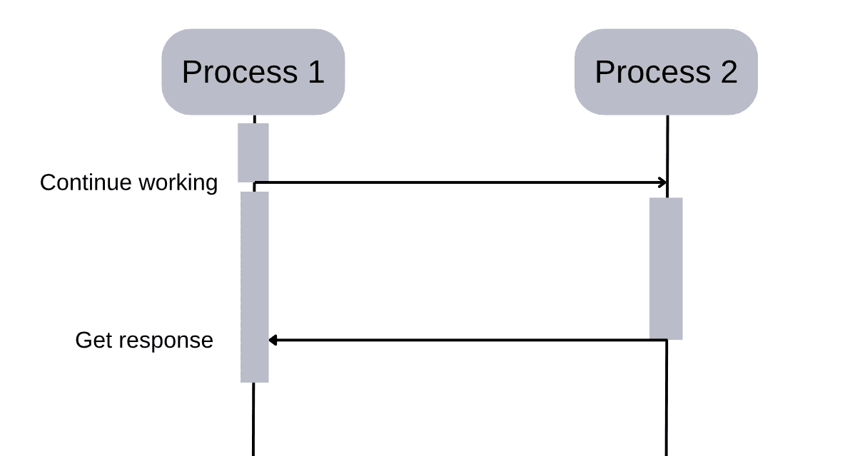 asynchronous programs