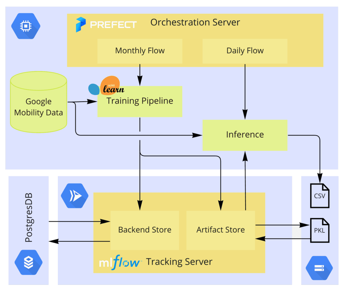 7 MLOPs Projects for Beginners