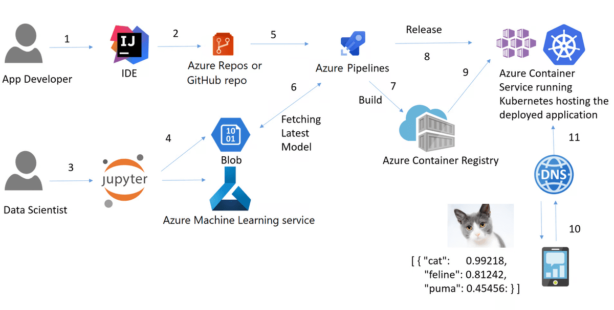 7 MLOPs Projects for Beginners