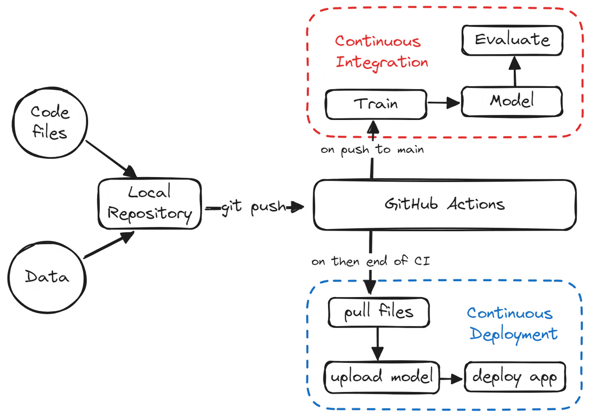 7 MLOPs Projects for Beginners