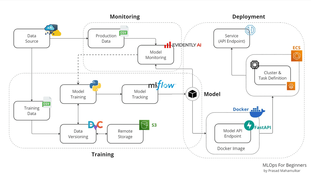 7 MLOPs Projects for Beginners