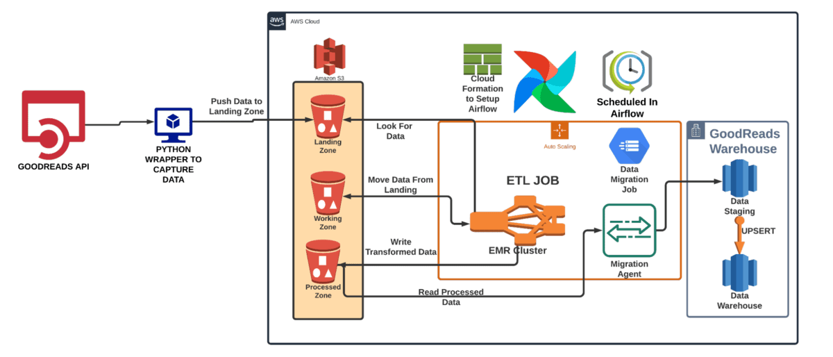 7 Projects to Master Data Engineering