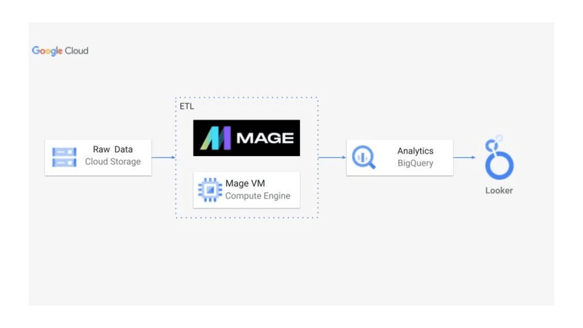 7 Projects to Master Data Engineering