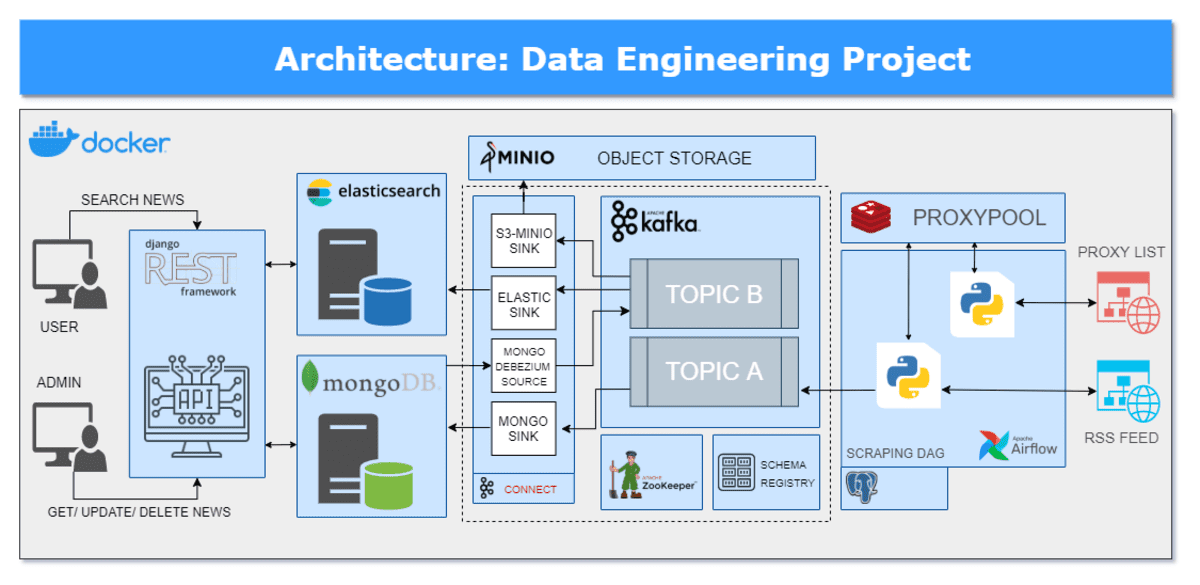 7 Projects to Master Data Engineering