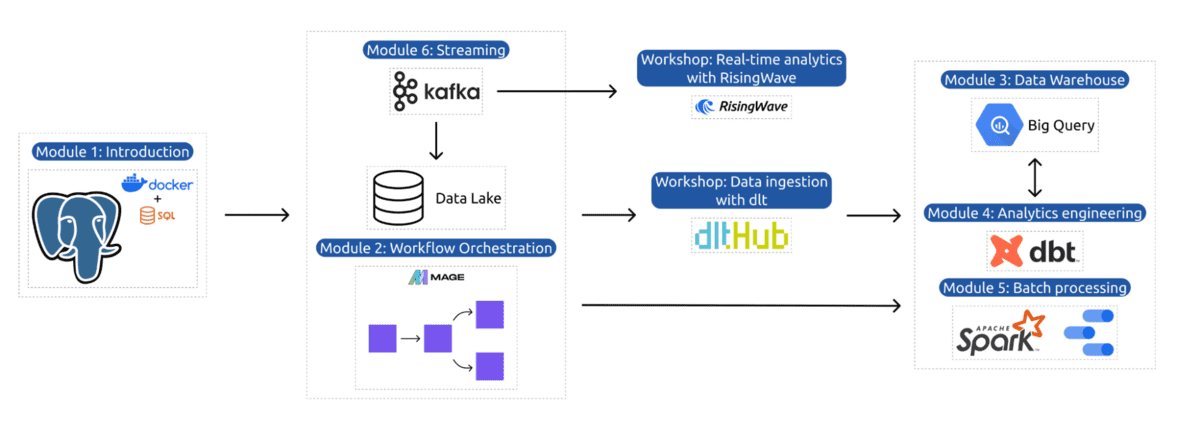 7 Projects to Master Data Engineering