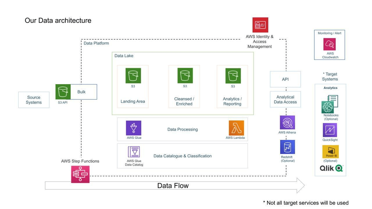 7 Projects to Master Data Engineering