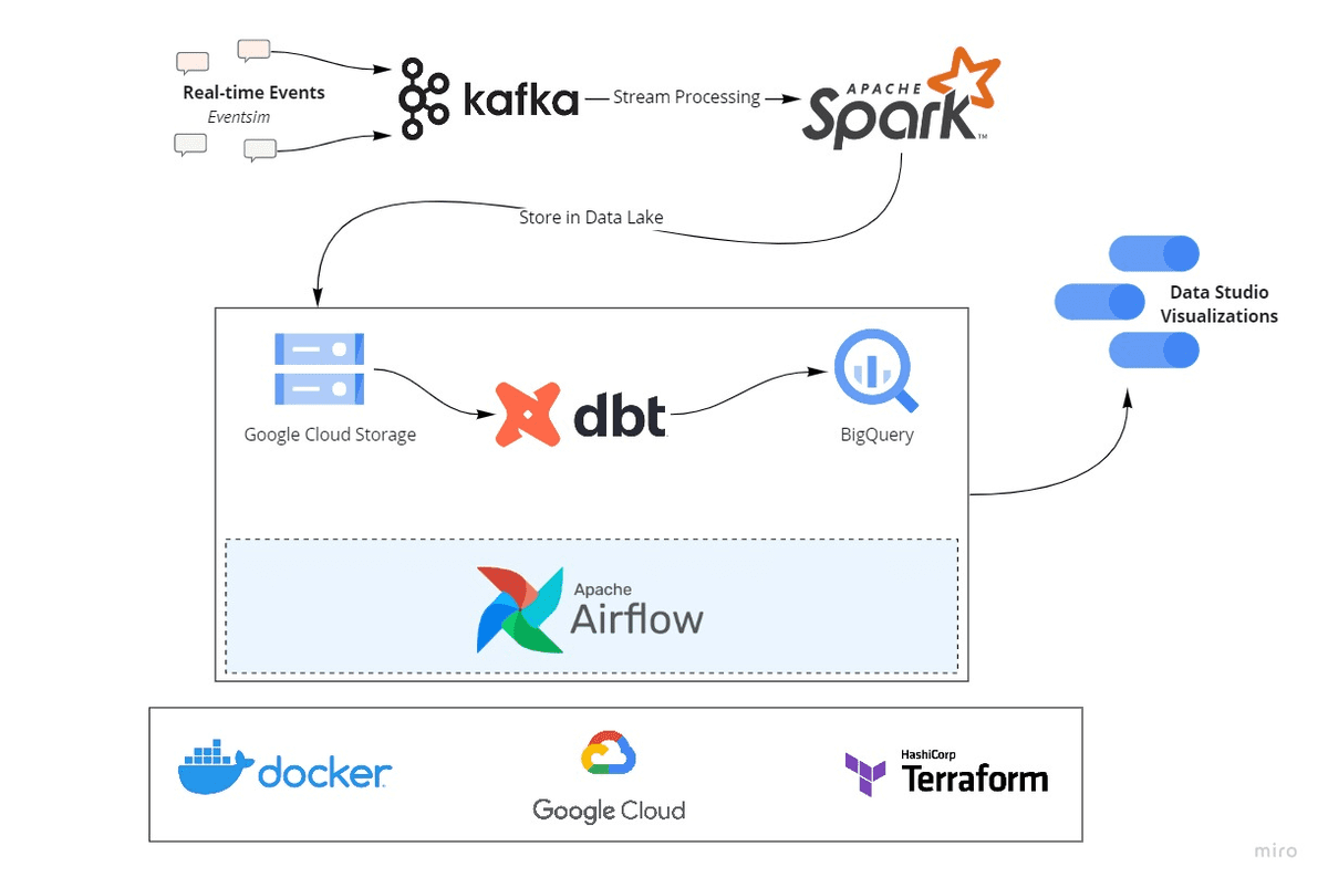 7 Projects to Master Data Engineering