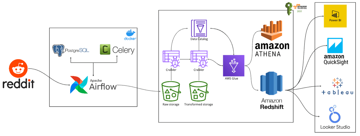 7 Projects to Master Data Engineering