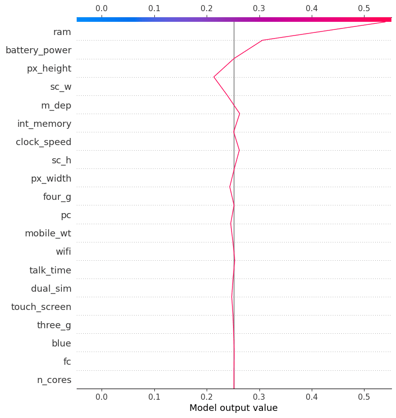 Using SHAP Values for Model Interpretability in Machine Learning