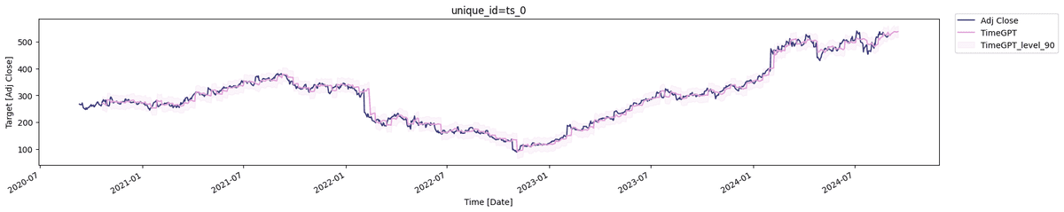 Stock Market Forecasting with TimeGPT