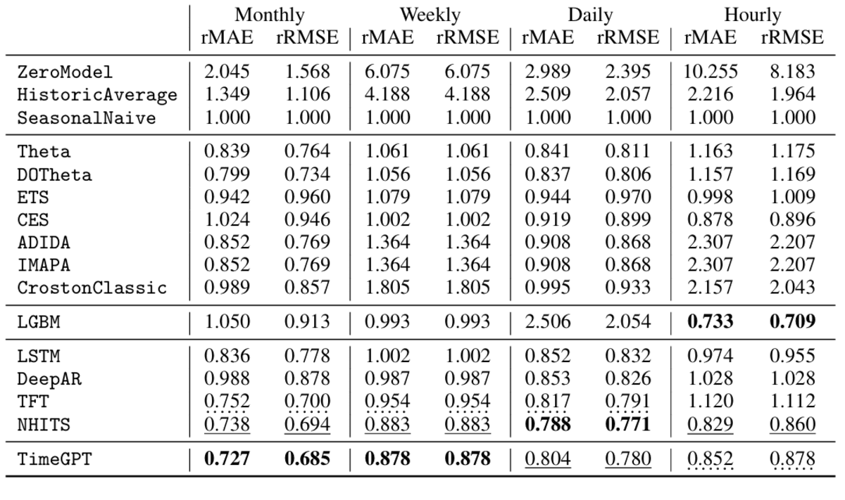 Stock Market Forecasting with TimeGPT