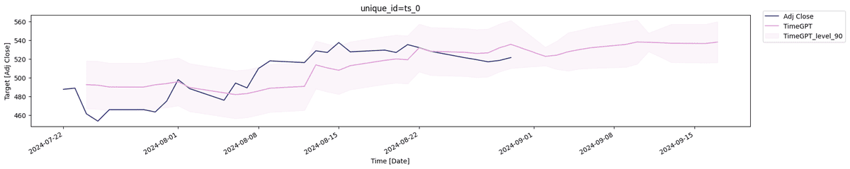 Stock Market Forecasting with TimeGPT