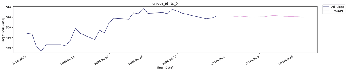 Stock Market Forecasting with TimeGPT