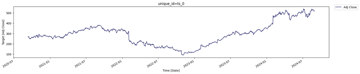 Stock Market Forecasting with TimeGPT