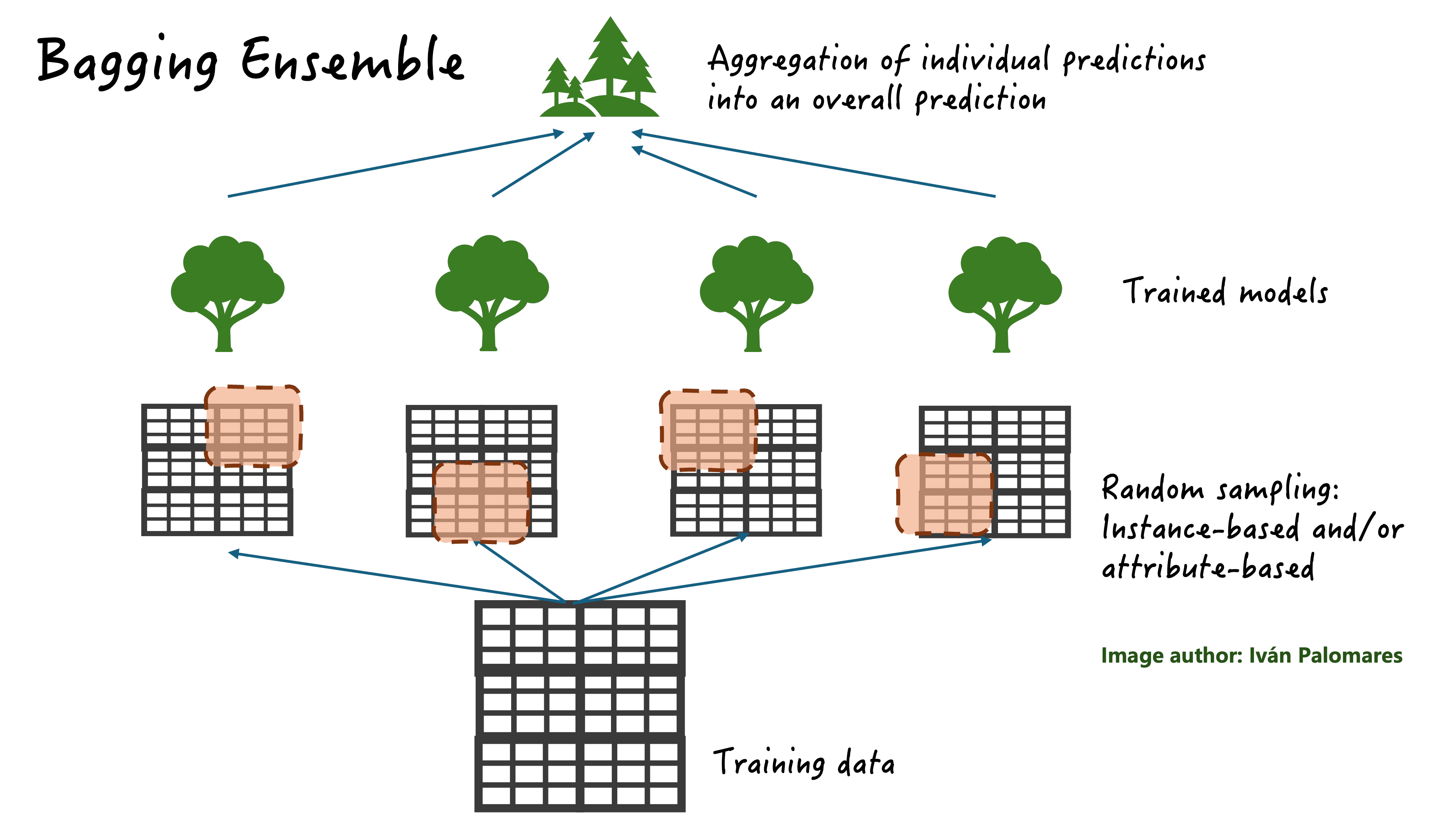 Illustration of a bagging ensemble