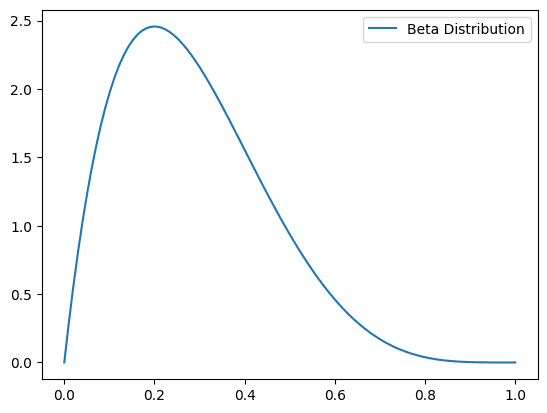 Beta distributions are commonly used in bayesian reasoning models