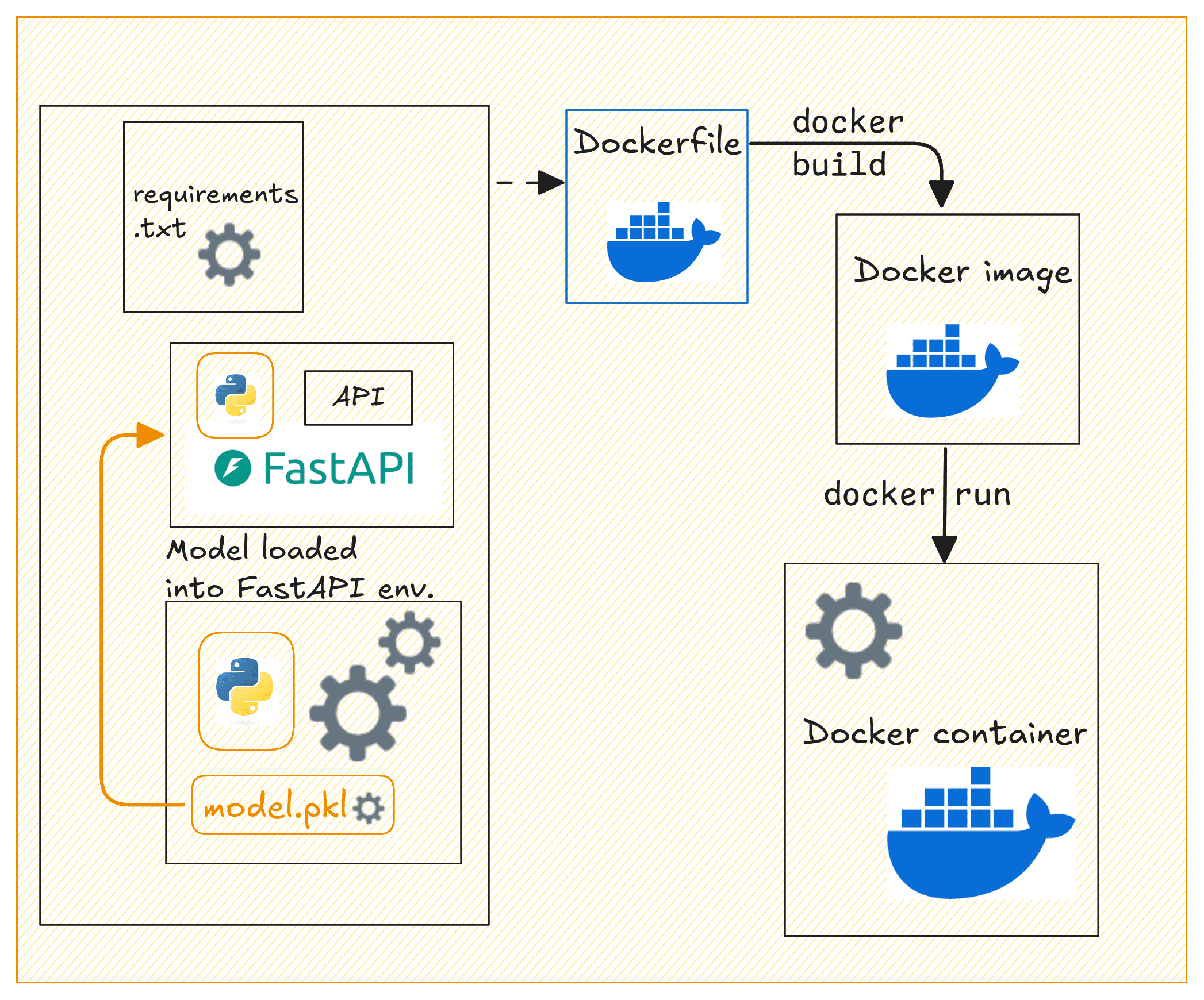 Dockerizing the API