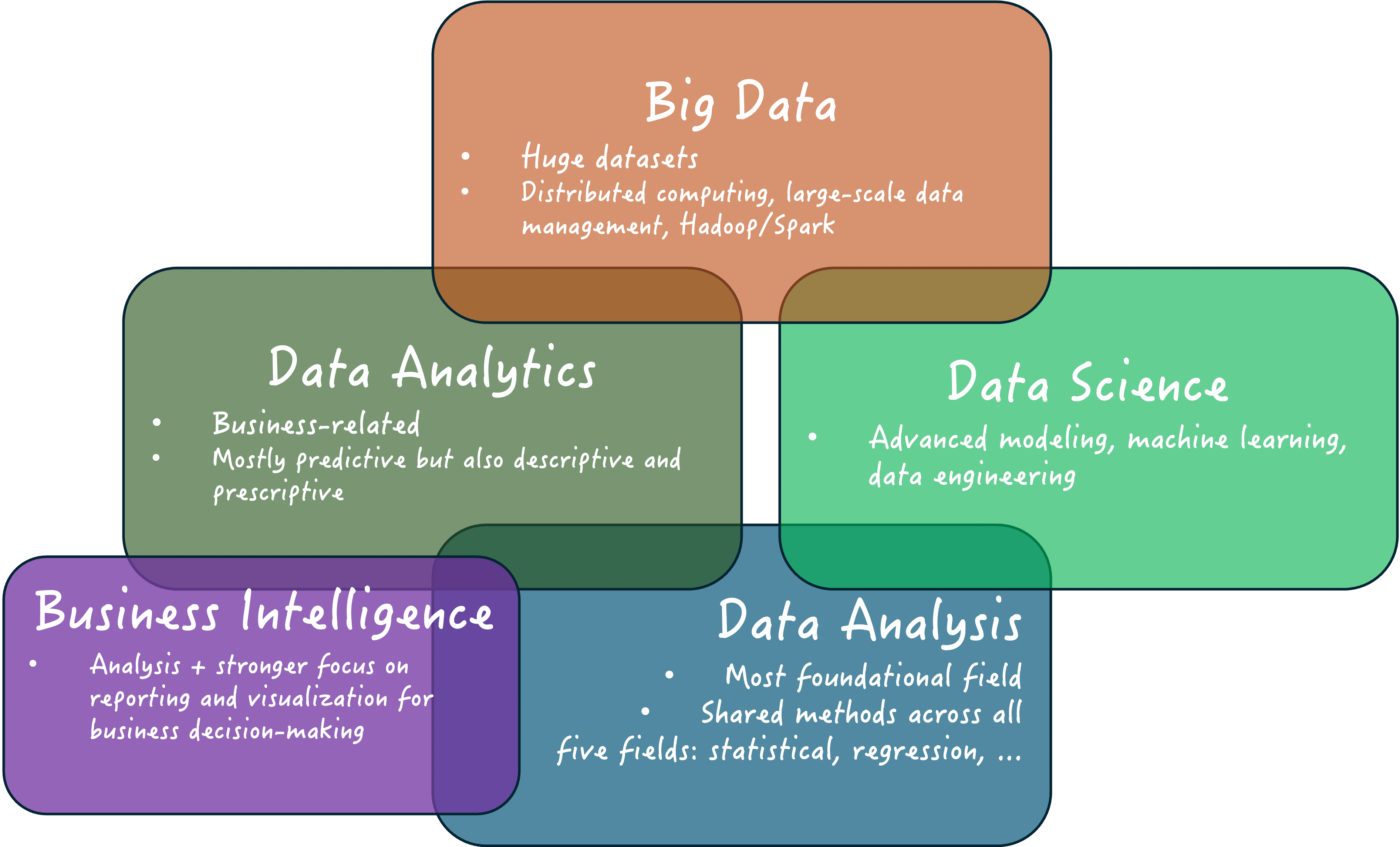 Differences and overlaps between data-related fields