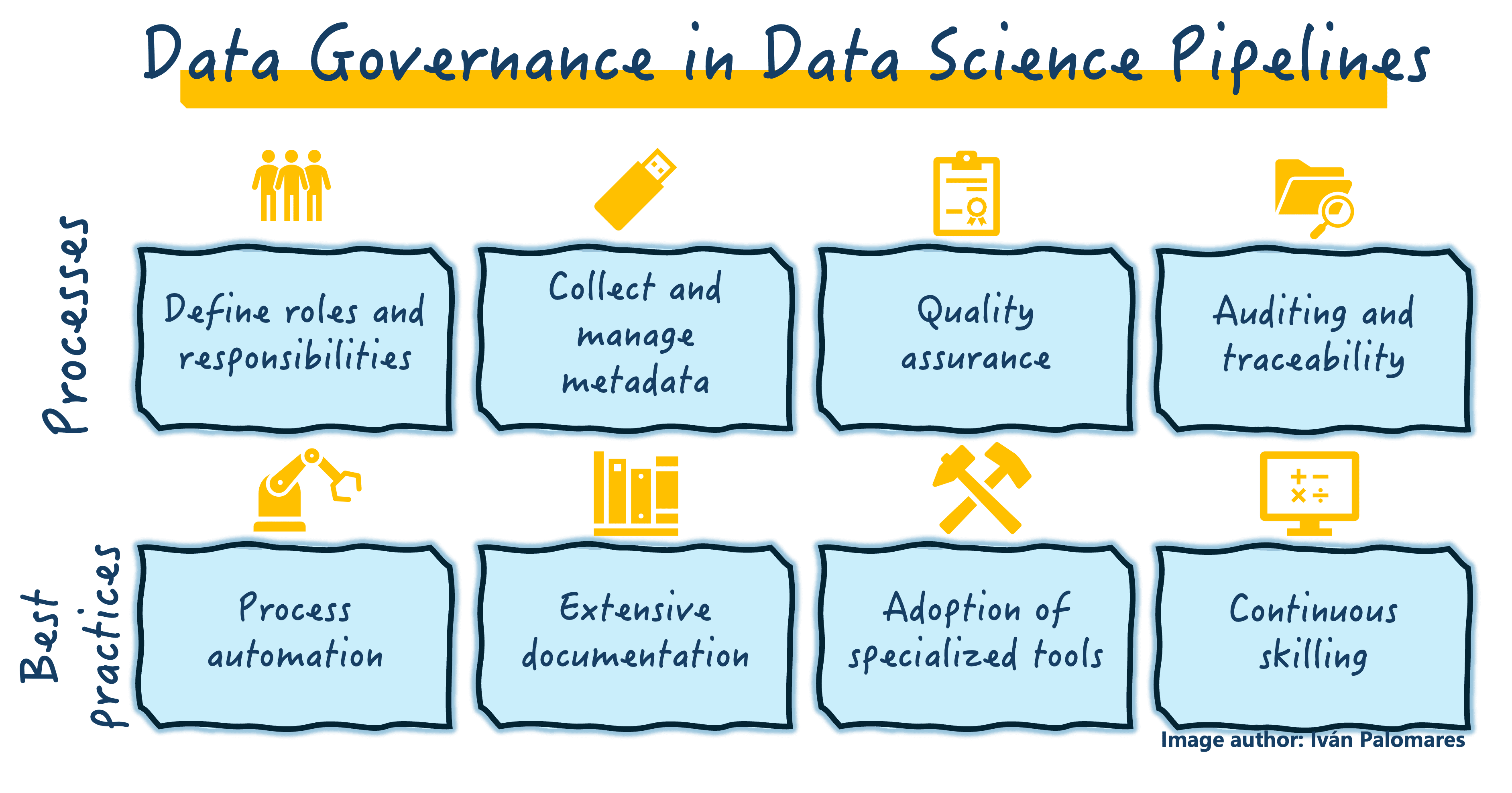 Elements for data governance adoption in data science pipelines