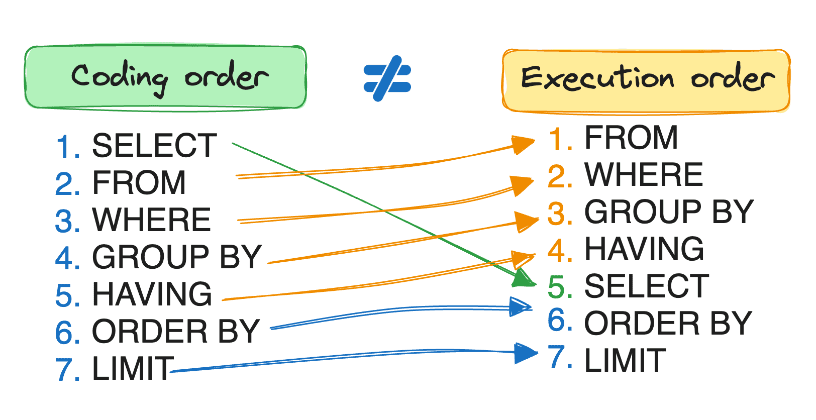 the-essential-guide-to-sql-s-execution-order-kdnuggets