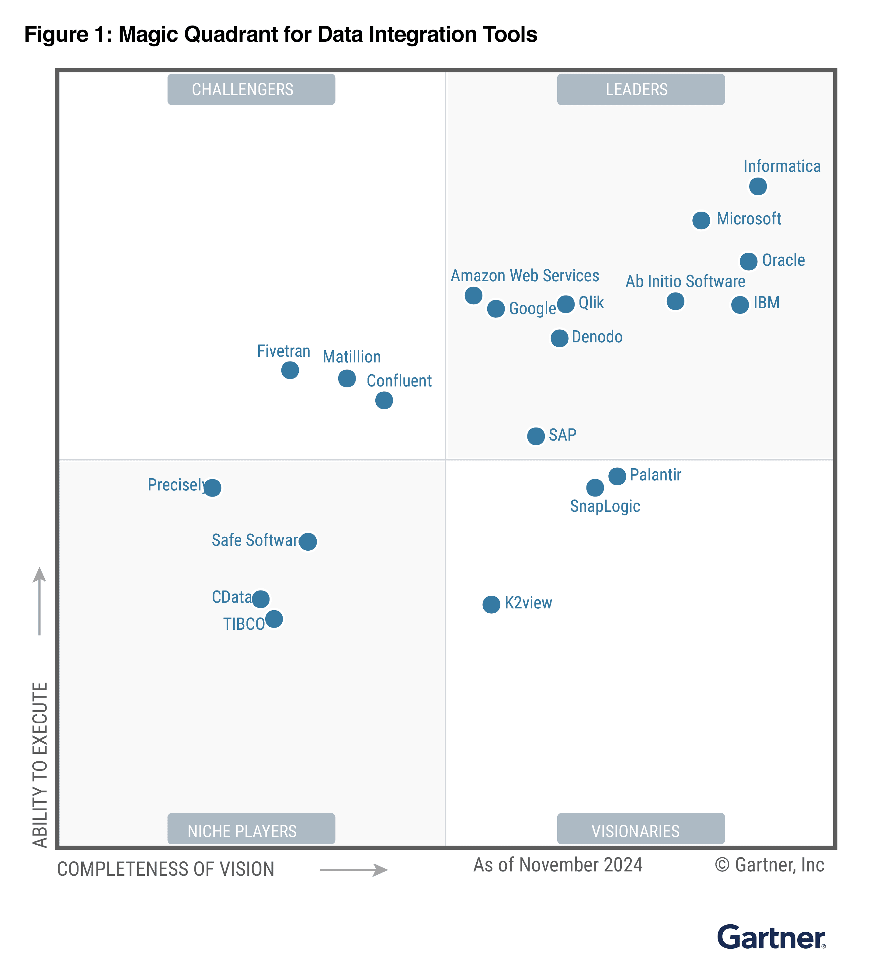 CData Recognized in the 2024 Gartner Magic Quadrant