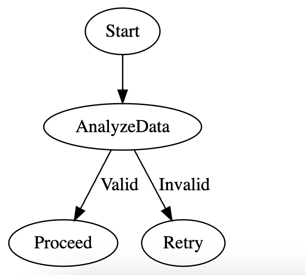  Using LLMs with Graphviz DOT