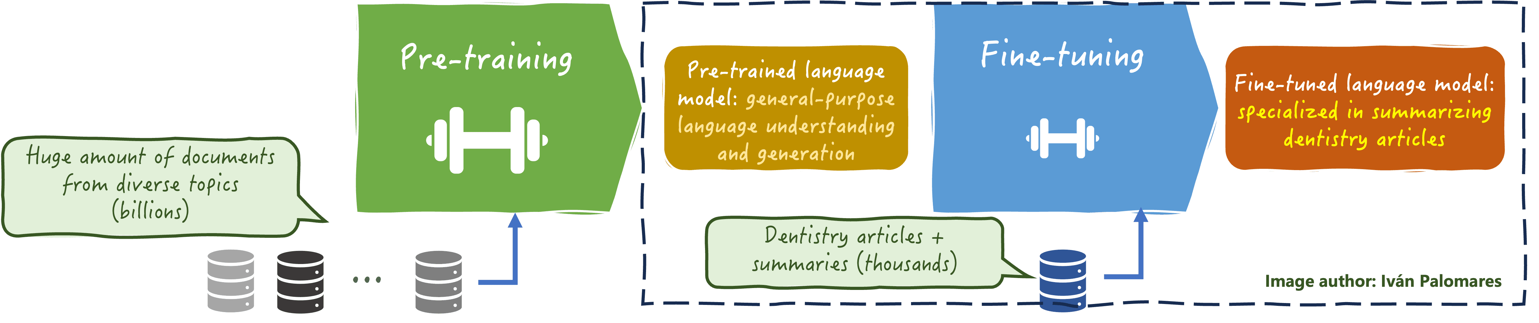 Fine-tuning a language model for domain-specific tasks