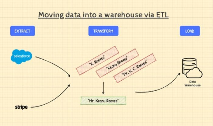 Diagram illustrating the ETL process
