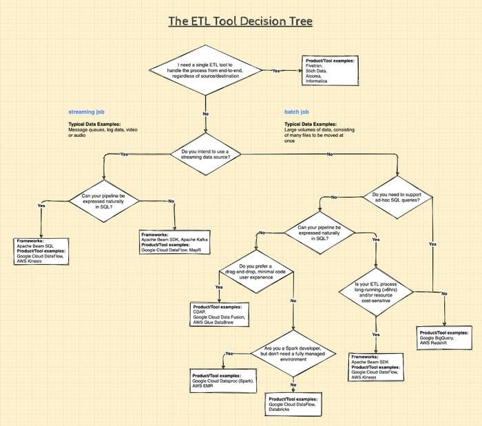 Decision tree for deciding which ETL tool to use and when