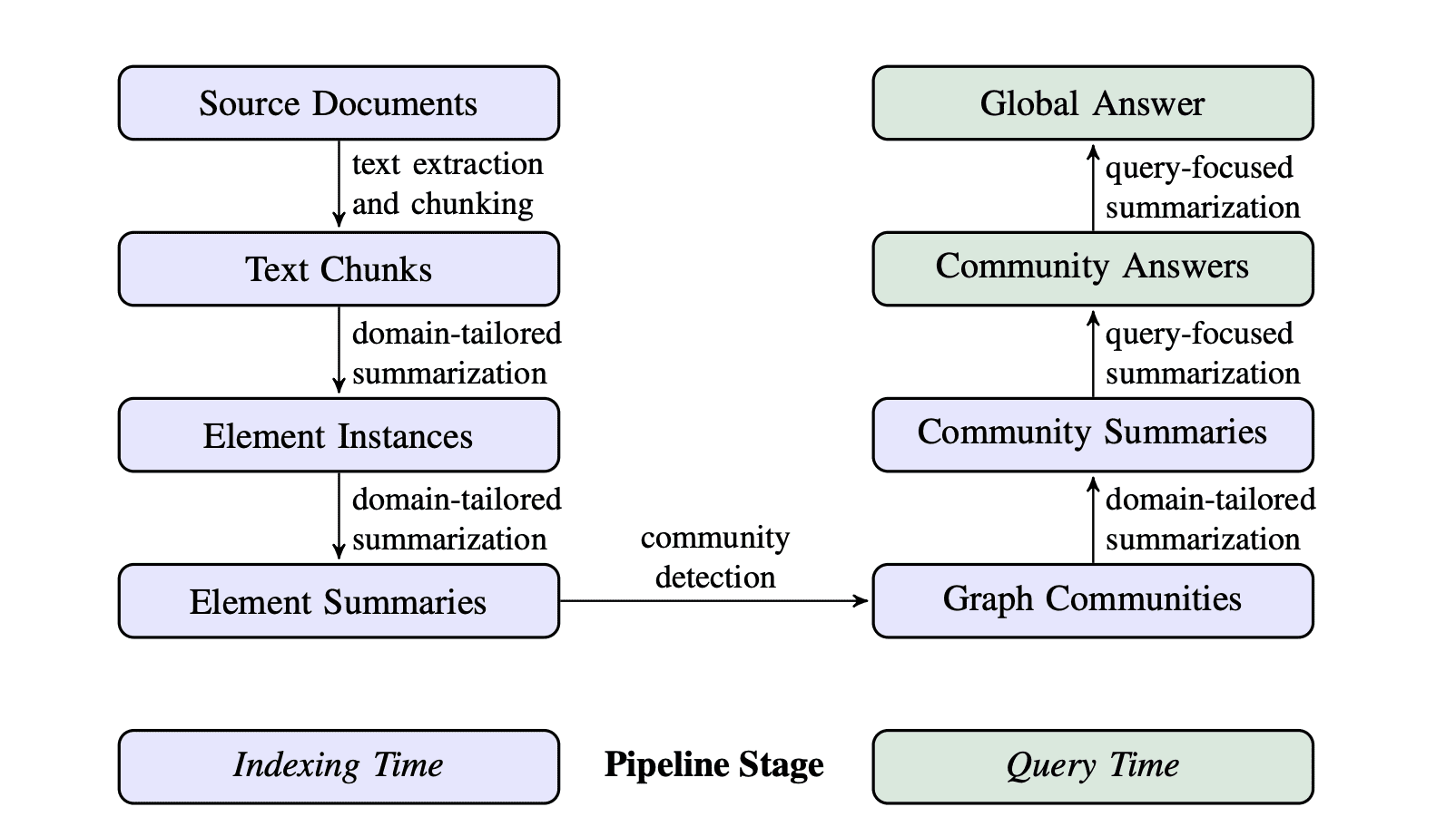 Graph RAG Approach: Microsoft Research