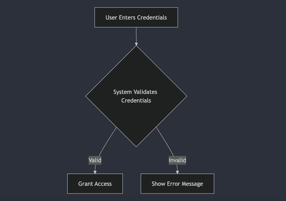 Using LLMs to Generate Mermaid Code