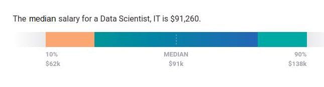 Median Salary for a Data Scientist, IT
