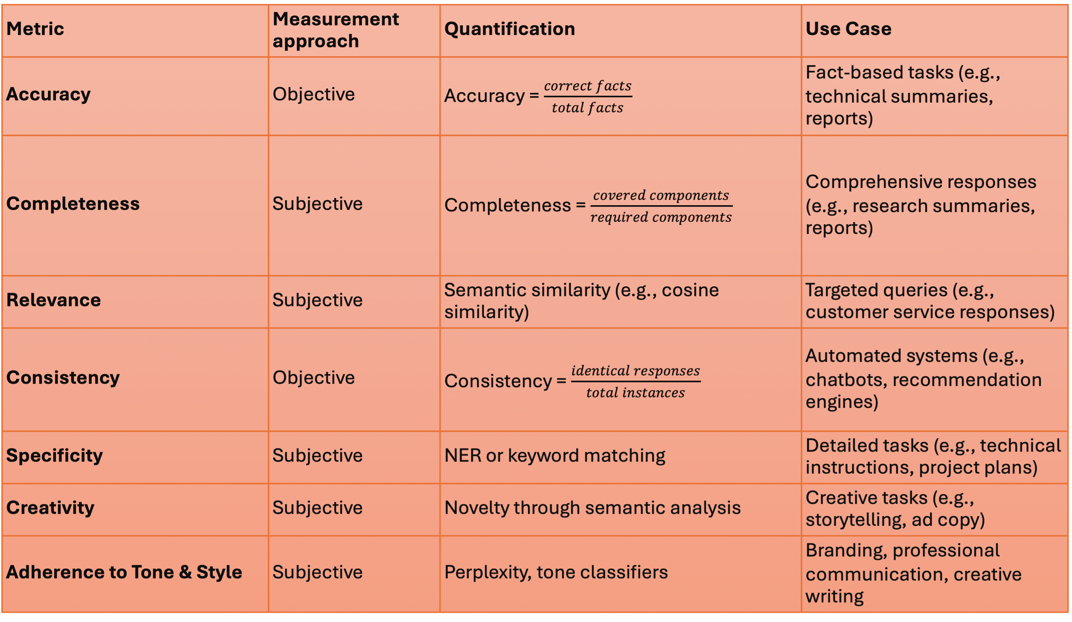 Metrics for prompt effectiveness measurement