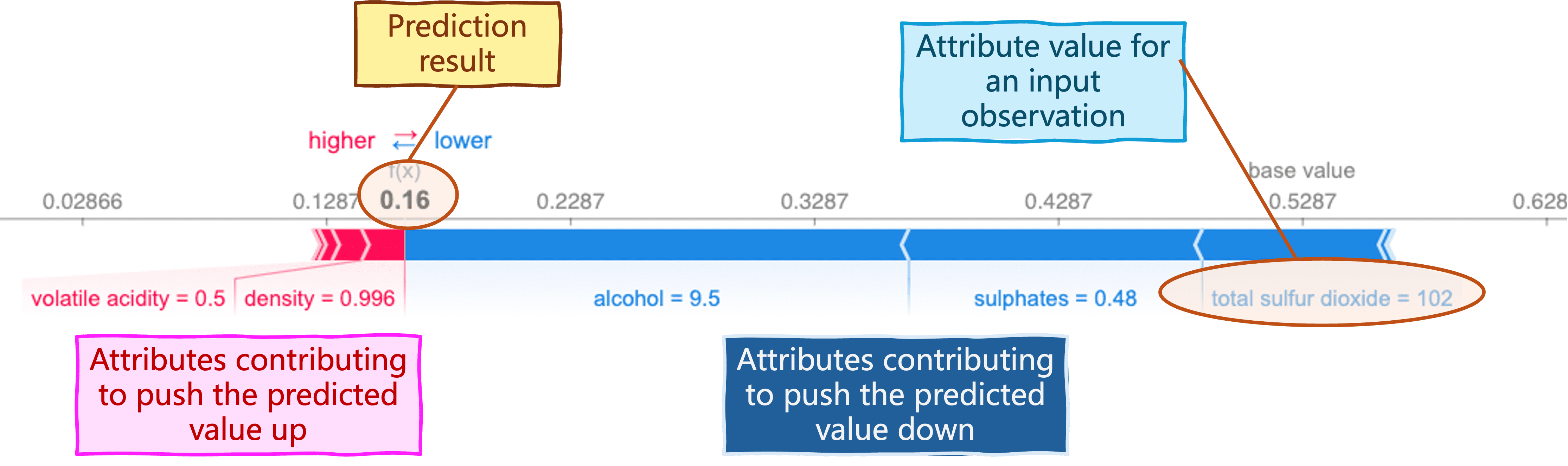 SHAP helps understand how individual predictions are made by analyzing inputs