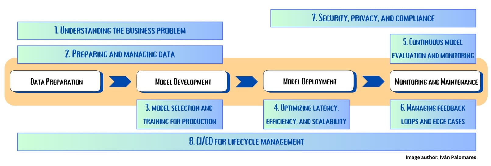 Steps to optimize ML models along their lifecycle